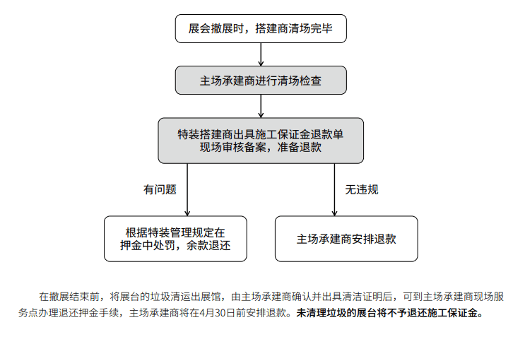 施工保证金退还流程