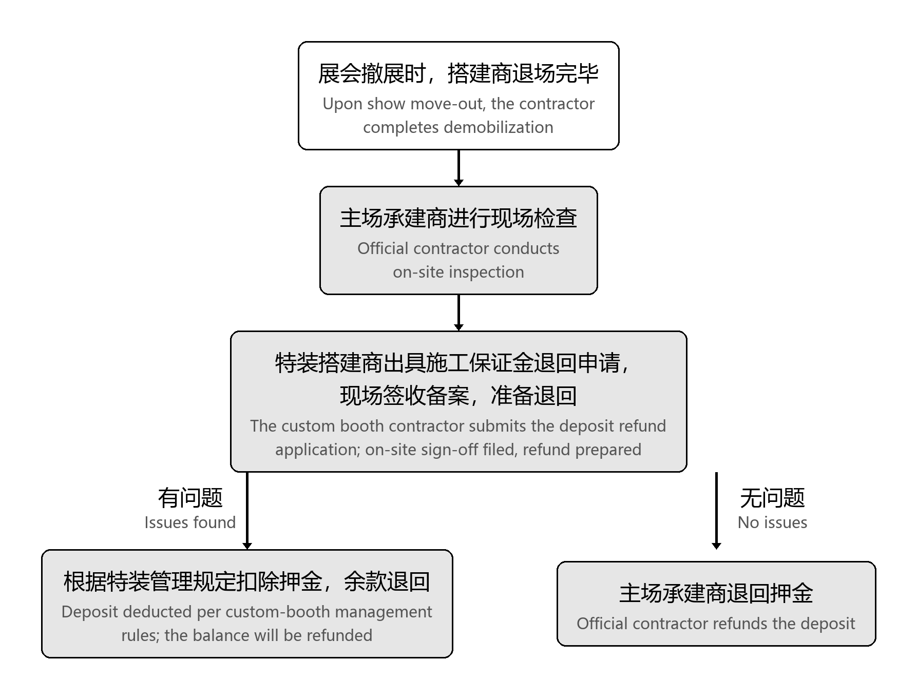 施工保证金退还流程
